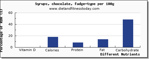 chart to show highest vitamin d in syrups per 100g